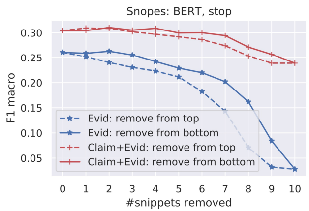 A graph showing how fact-checker model performance varies when gradually reducing the amount of evidence shown (10 to 0), as well as when also removing the claim made. The model’s performance drops drastically when removing 8 or more pieces of evidence and not using the claim. The model’s performance is much less affected when removing evidence but keeping the claim.