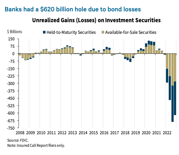 graph used by both Arthur Hayes and Balaji Srinivasan showing U.S. banks have lost a cumulative $620 billion due to bond losses