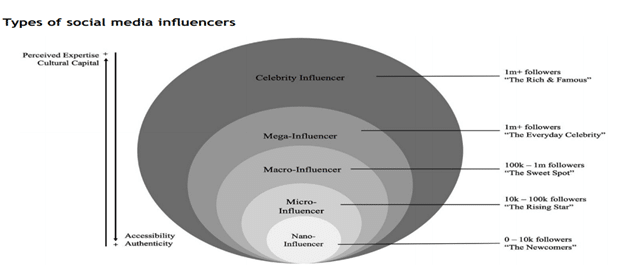 The Concept of Influencer Marketing