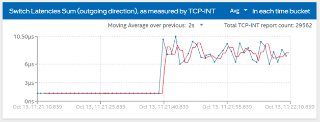 TCP-INT: تله متری شبکه سبک اینتل دید و کنترل بارهای کاری TCP را بهبود می بخشد