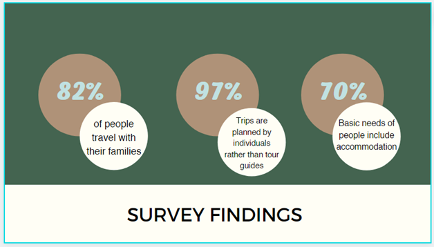 Our survey findings :Key Findings : — 97 % of people plan their trips by themselves rather than using tour guides — 23.4% of people have never been to Alhasa — 57.8 % pf people have visit Alhasa — 82.8 % of people travel with their families 37.5 % of people travel with their friends 70.3% people consider accommodation as basic requirement 68.8 % select their destination based on entertainment places 40.6% select their destination based on explore nature