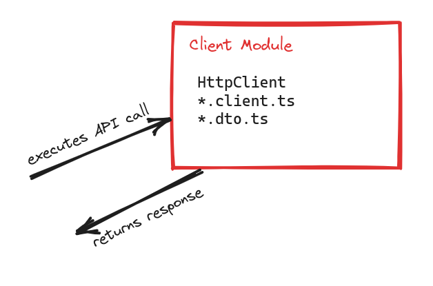 The Client Module composed of clients and DTOs