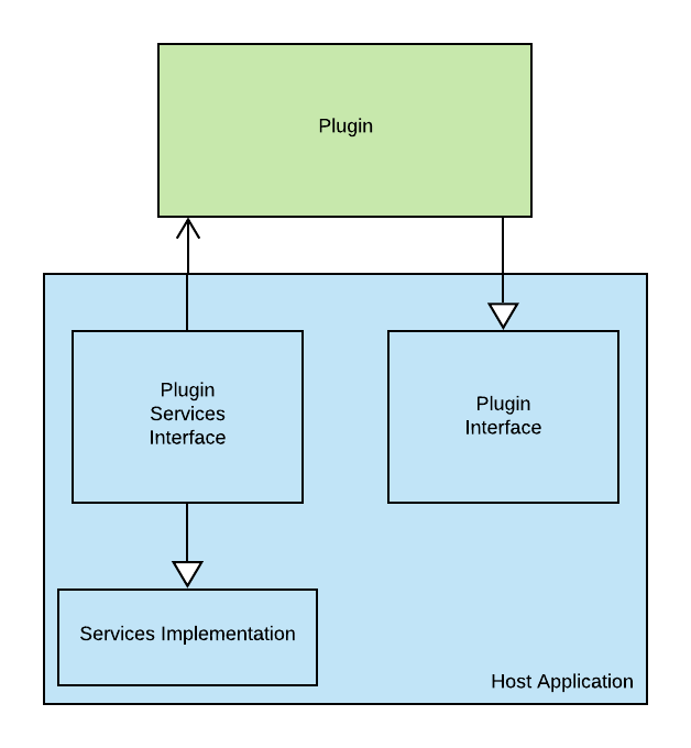 Diagram showing the dependencies between plugins and implementations