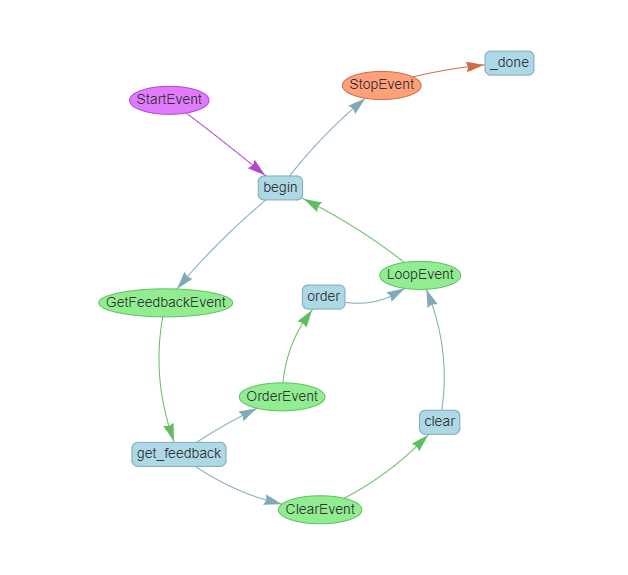 We use events to decouple branching and looping control.