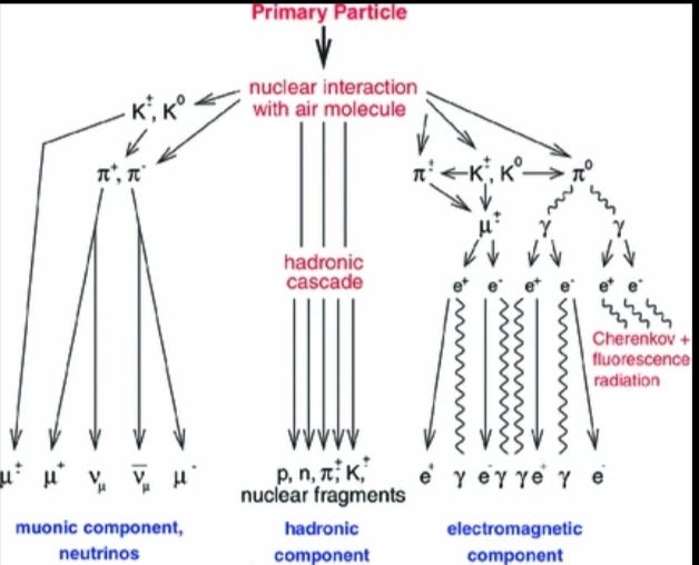 The Silent Rain of the Universe: Understanding Cosmic Rays