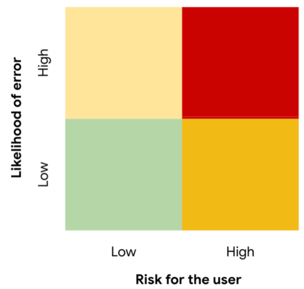 The Y axis title reads ‘Likelihood of error,’ with the bottom quadrant labeled ‘low’ and the top quadrant labeled ‘high’. The X axis title reads ‘Risk for the user’, with the left quadrant labeled ‘low’ and the right quadrant labeled ‘high’.