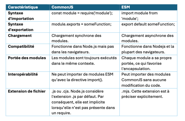 Comparaison entre les modules CommonJS et ESM