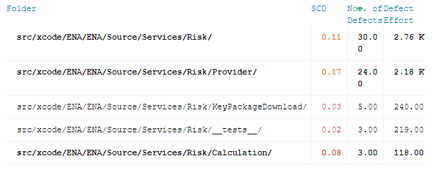 Tabelle 6: Corona-Warn-App Source-Code-Documentation (SCD)-Ratio und Defect-Effort für Risk im 4. Quartal 2020 und Jan 2021