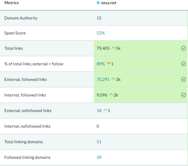 Total links grew another 5k, and our Total Linking domains stayed the same.