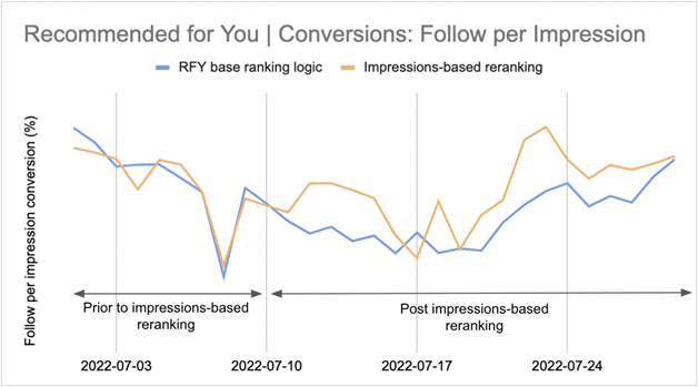Graph showing effects of different reranking strategies
