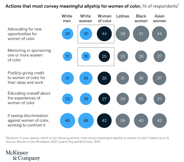 An infographic by McKinsey & Company displaying the ‘actions that most convey meaningful allyship for women of color’ according to white men, white women, women of color, Latinas, Black women, and Asian women