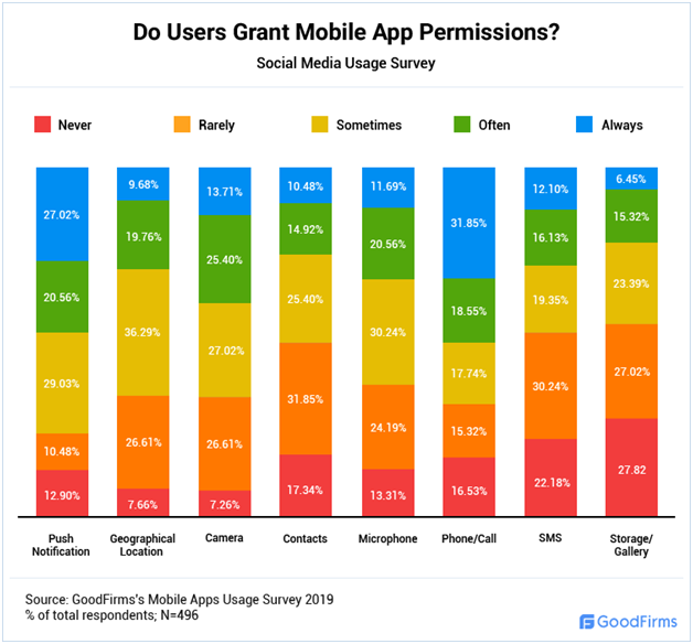 Do users grant mobile app permissions