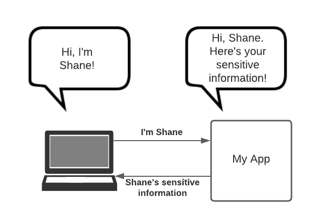 A computer is telling my app that they are Shane. My app gives Shane the sensitive information.