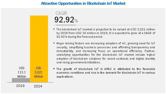 stats for iot trends blockchain iot