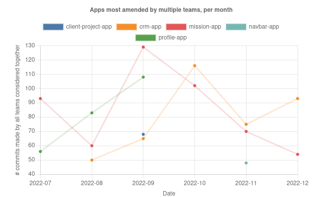 The same lines chart as earlier, showing the number of commits made per month to the applications that are most amended by multiple teams. The line for “mission-app” has visibly and continuously gone down, from 130 commits in September to 54 in December.