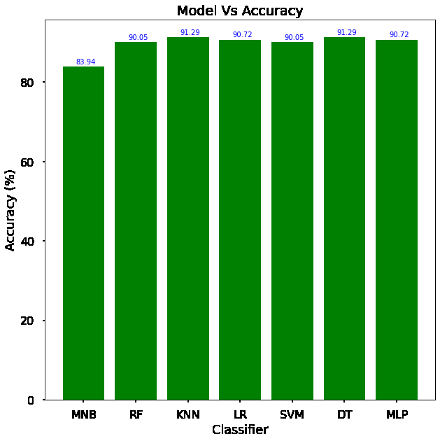 Model Accuracy Comparison