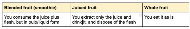 A Table showing a comparison between juiced, blended and whole fruits