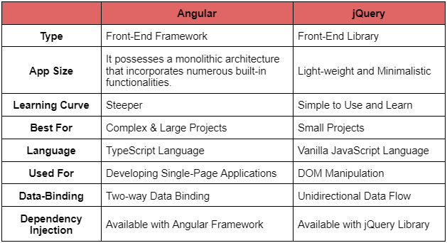 Differences between jQuery and Angular