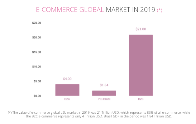 Graphic showing the total e-commerce in B2B as 21 trillion USD, total commerce in B2C as 4 Trillion USD, and Brazil GDP as 1.84 Trillion USD. All figures from 2019.