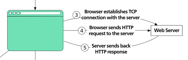Serving of HTTP request like GET,PUT,POST and DELETE