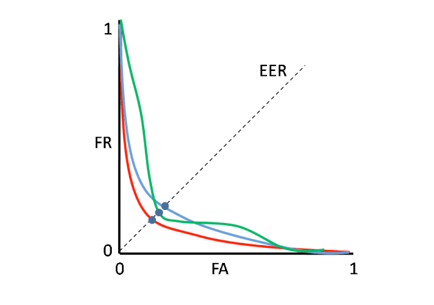DET curves for three different classifiers