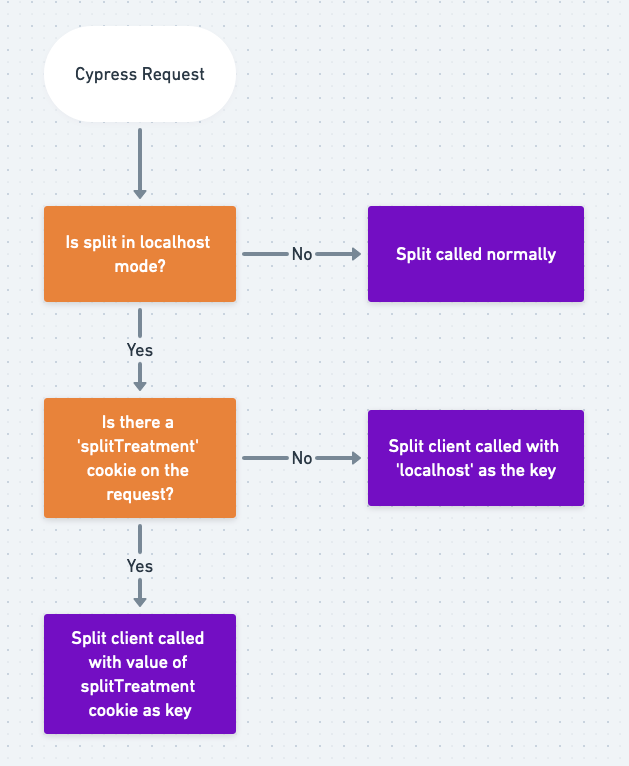 Flowchart showing how the server checks if split is in localhost mode, and performs different logic if so