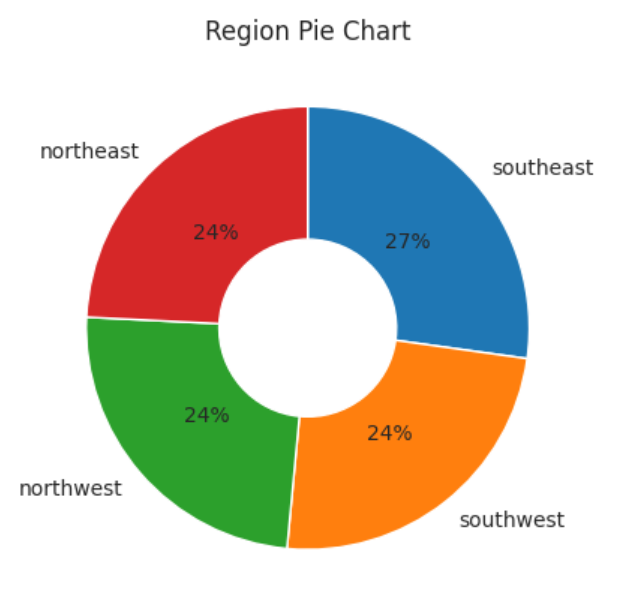 Pie Chart Customization