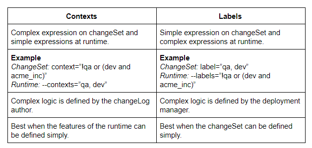 Differences between contexts and labels