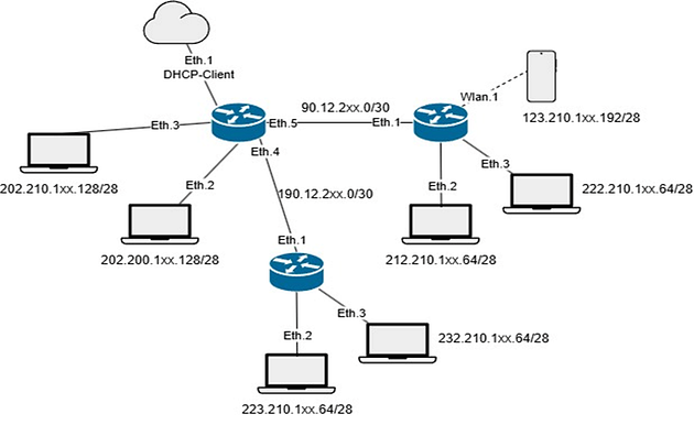Routing Dinamis OSPF Mikrotik