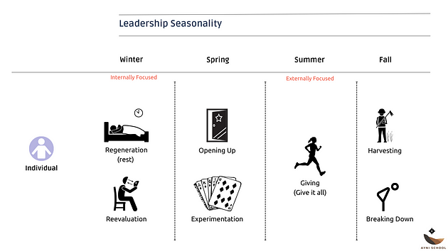 Leadership seasons and organizational seasons, as depicted by the Ayni Institute. For more information read their blog post: https://medium.com/@ayni.institute/movements-and-leaders-have-seasons-its-important-to-know-which-one-you-are-in-c5dbaa2c37ad