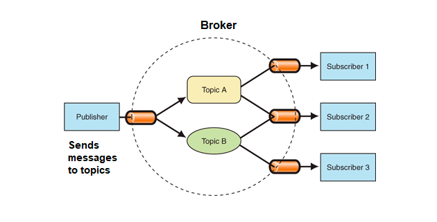 Publisher-Subscriber Model