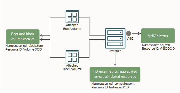 OCI Instance: How to provision & Use it with Instance on OCI