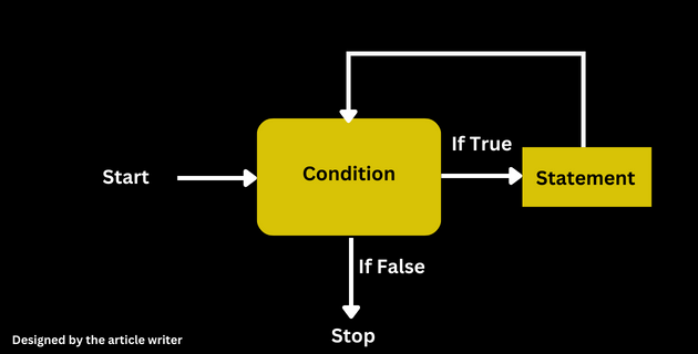 JavaScript While loop flow chart