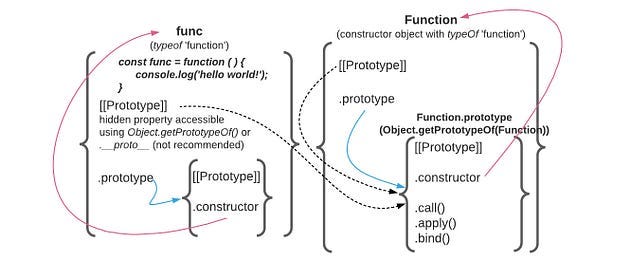 https://medium.com/@nirabp/understanding-prototypes-constructors-and-prototype-objects-in-javascript-walk-through-using-84ee96da391