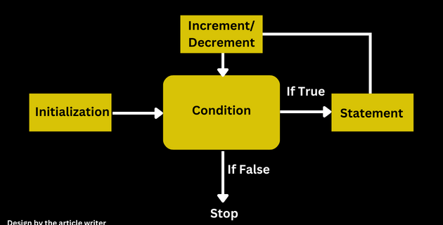 JavaScript for loop flow chart