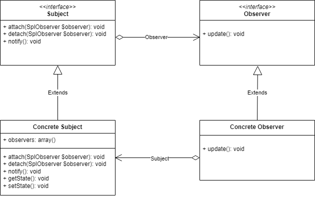 The UML diagram of observer design pattern.