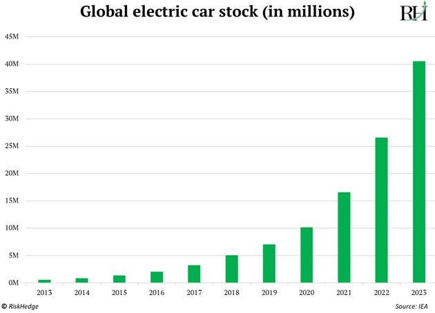 EV sales (global)