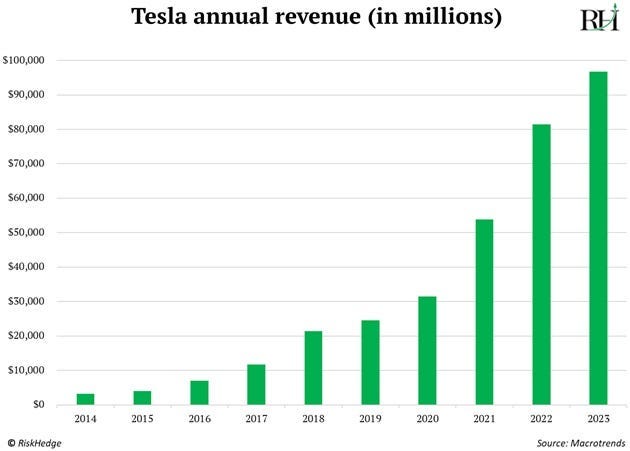 Tesla revenue