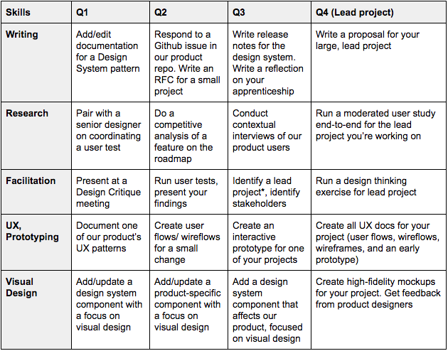 Medium doesn’t handle tables well, so a photo of a table.  Left axis: skills. Right axis: Q1-Q4. Filled with sample tasks.