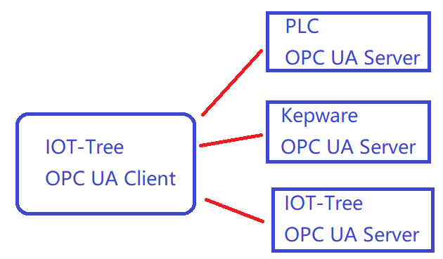 Using IOT-Tree OPC UA Client Connector to Interface with OPC UA Server and Acquire Data