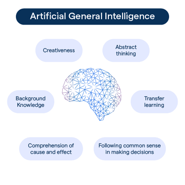 Figure 4: Artificial General Intelligence