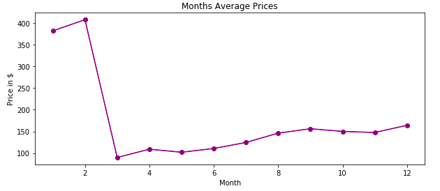 Fig [4] Prices per month in Malaga city