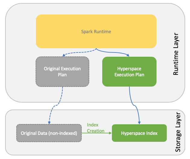 Diagram of Spark runtime depending on original execution plan and hyperspace execution plan, which depend on data and index