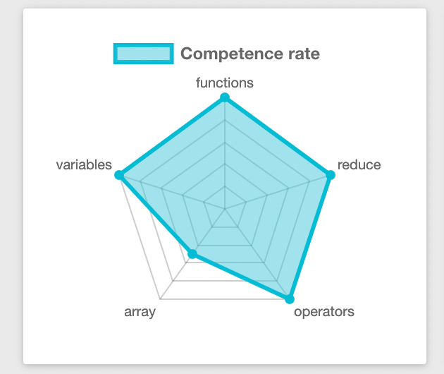 Competence analysis