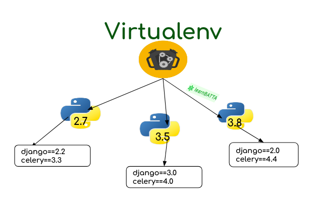 https://learnbatta.com/blog/how-to-install-python-virtualenv-19/