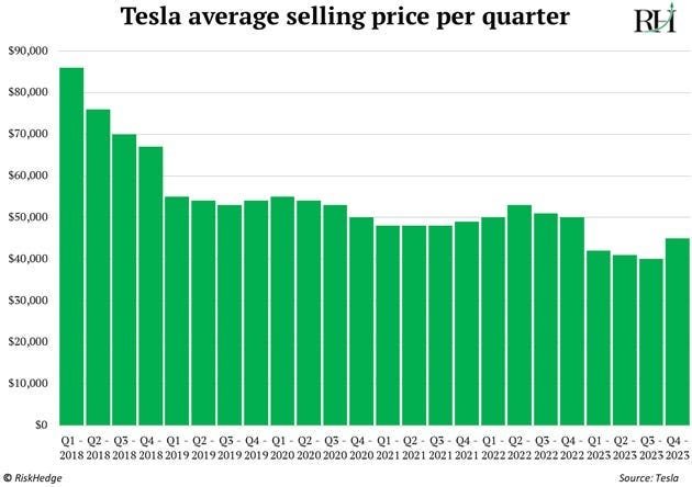 Tesla cars average selling price