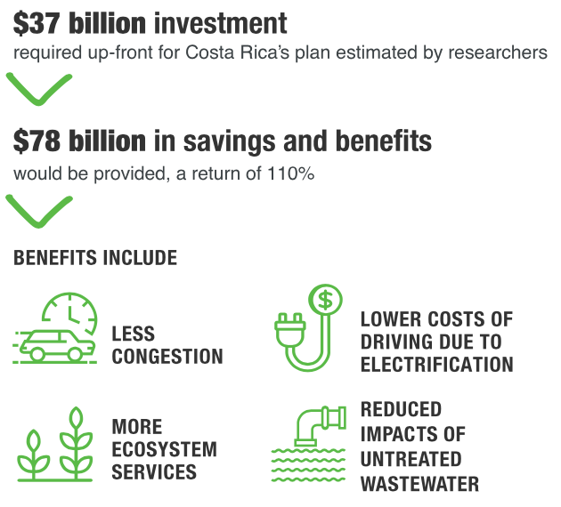 Costs and benefits of Costa Rica’s decarbonization plan. For full text, see the essay on RAND.org.