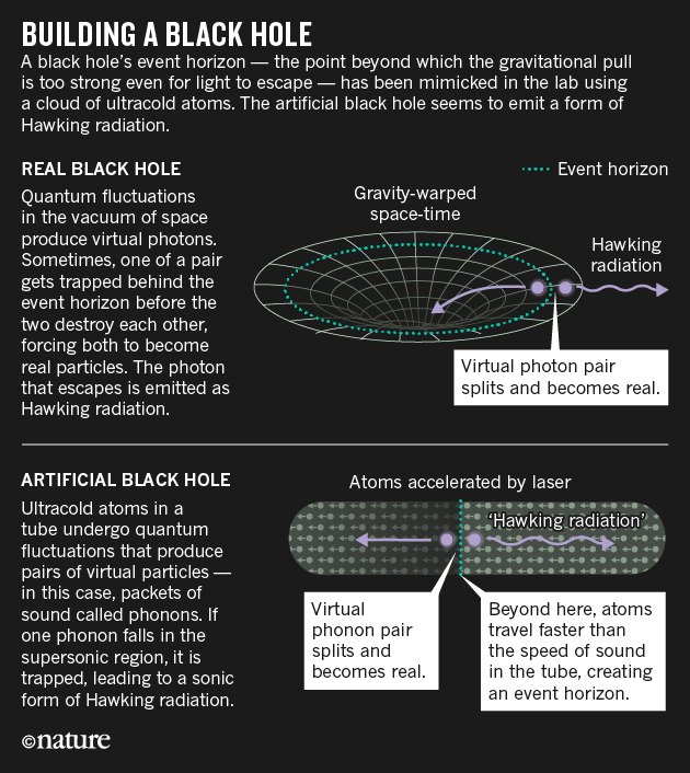 The Comprehensive Study of Black Holes in the Universe ( research pape