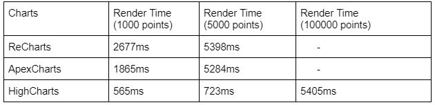 Render Time Comparison ApexCharts V/s ReCharts V/s HighCharts