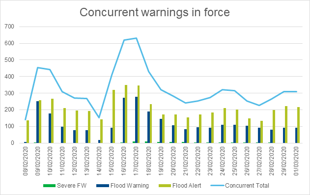 Graph showing the number of concurrent flood warnings in force.